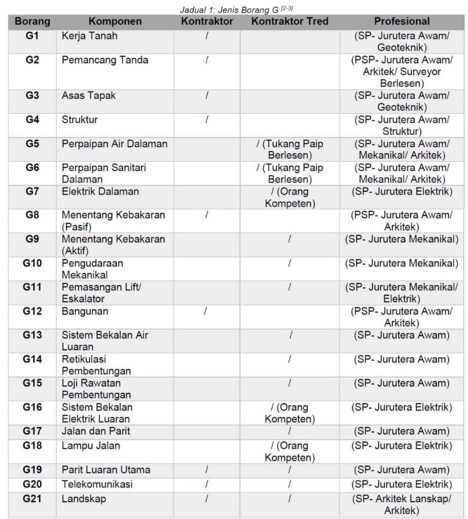 Jadual 1 Jenis Borang G 2 3