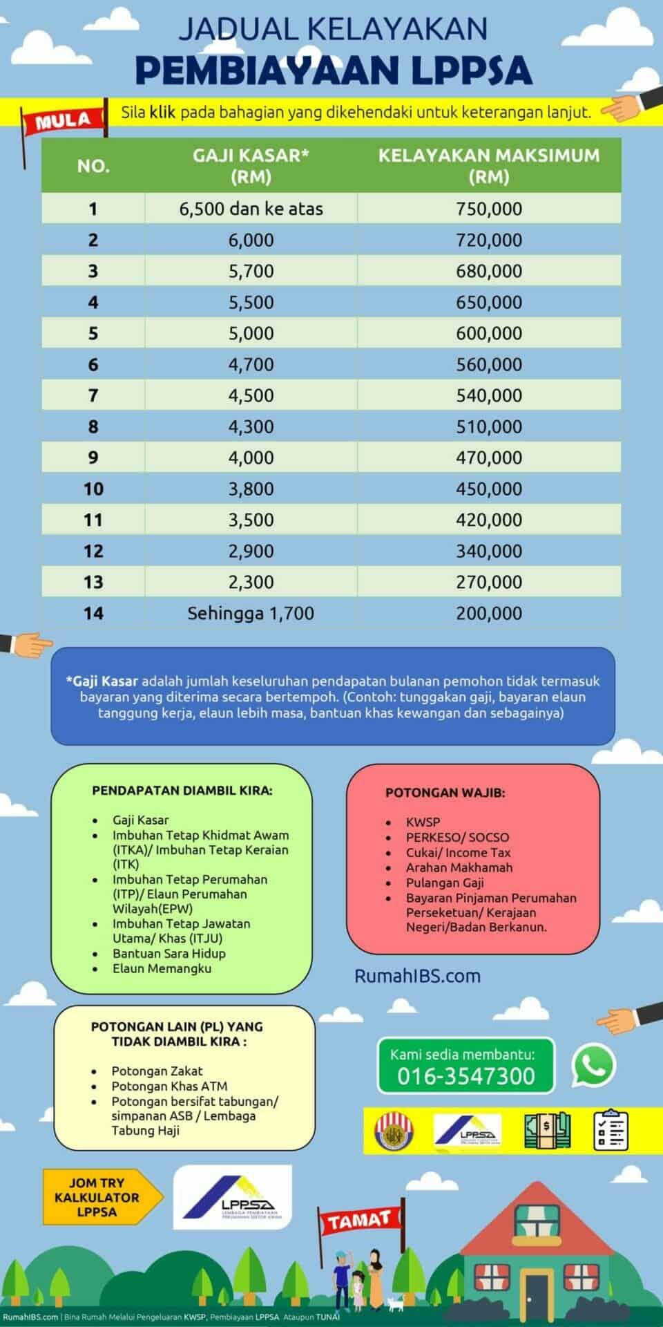 Jadual Kelayakan LPPSA scaled Jadual Kelayakan LPPSA scaled