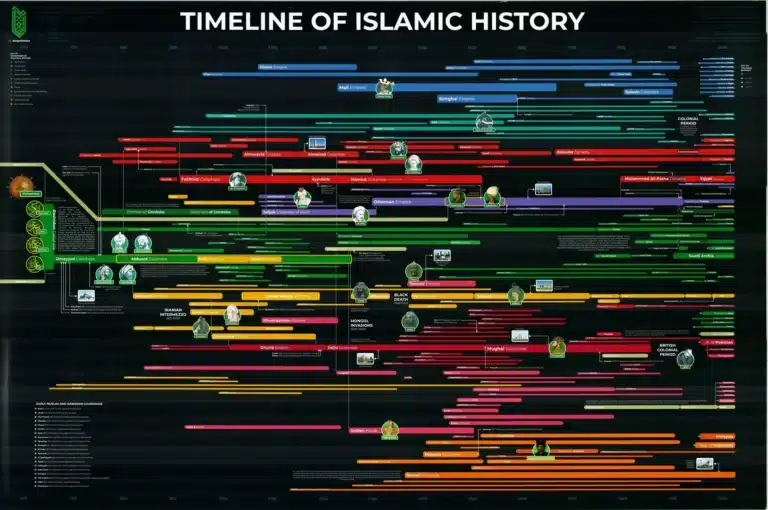 Timeline of Islamic History : Garis Masa Sejarah Islam 4 Garis Masa Sejarah Islam
